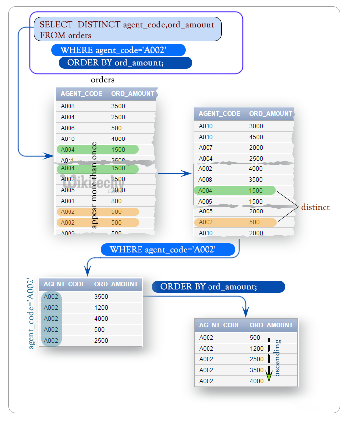 Oracle distinct order by clause